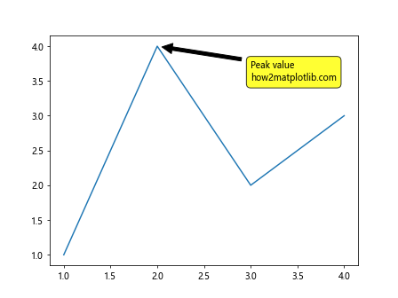 How to Create and Customize Text Boxes in Matplotlib: A Comprehensive Guide