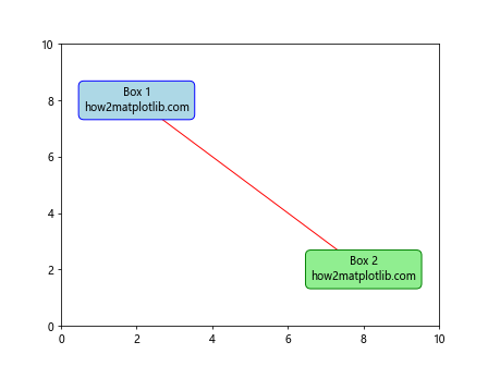 How to Create and Customize Text Boxes in Matplotlib: A Comprehensive Guide