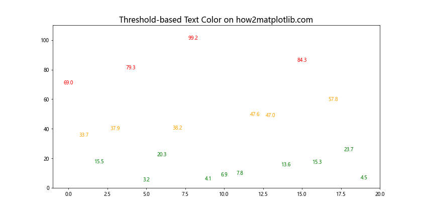 How to Master Matplotlib Text Color: A Comprehensive Guide