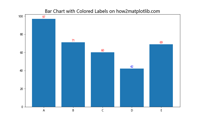 How to Master Matplotlib Text Color: A Comprehensive Guide