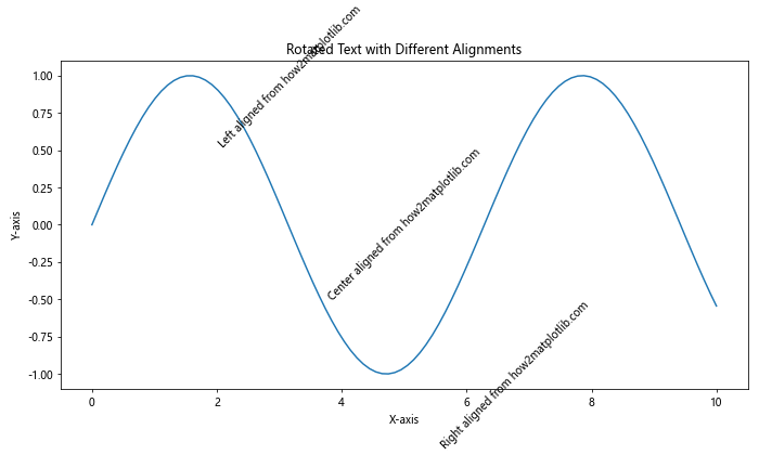 How to Rotate Text in Matplotlib: A Comprehensive Guide