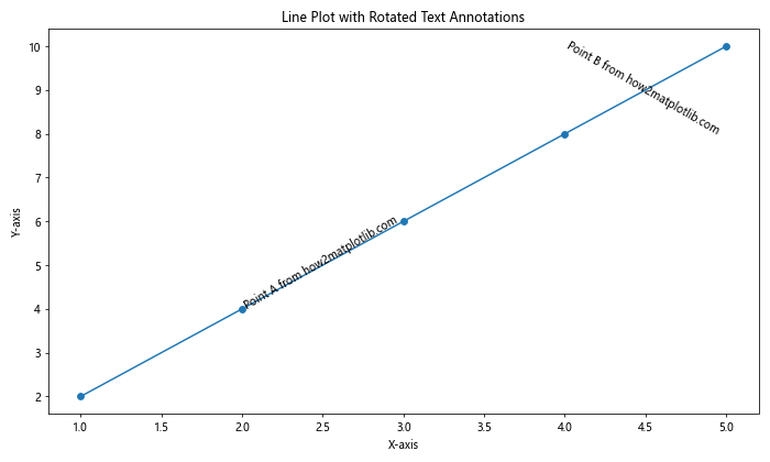 How to Rotate Text in Matplotlib: A Comprehensive Guide