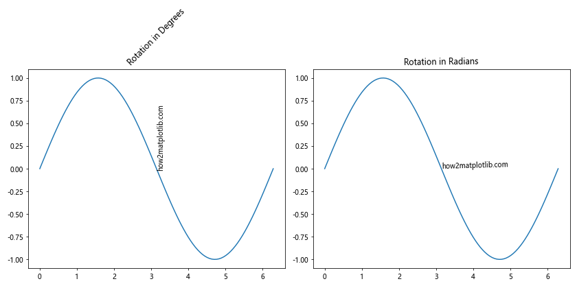 How to Rotate Text in Matplotlib: A Comprehensive Guide