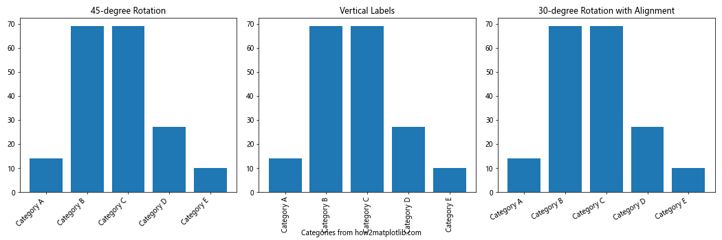 How to Rotate Text in Matplotlib: A Comprehensive Guide