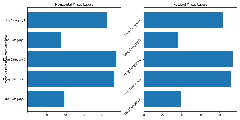 How to Rotate Text in Matplotlib: A Comprehensive Guide