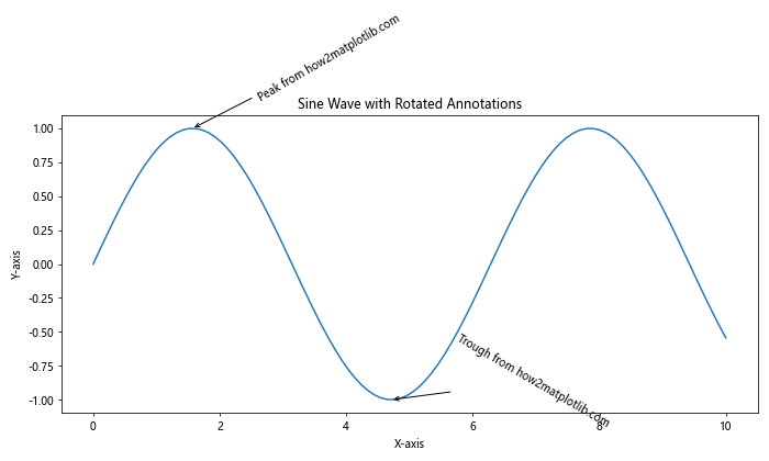 How to Rotate Text in Matplotlib: A Comprehensive Guide