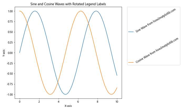 How to Rotate Text in Matplotlib: A Comprehensive Guide