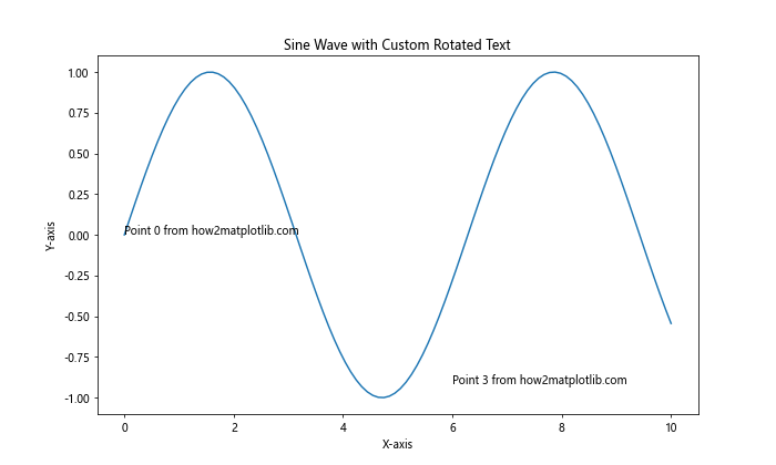 How to Rotate Text in Matplotlib: A Comprehensive Guide