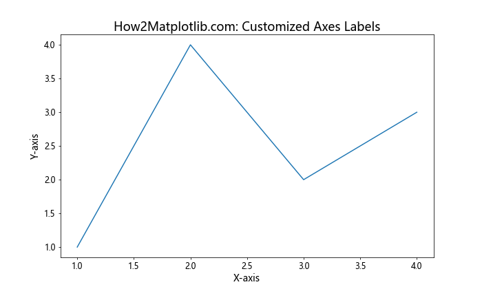 How to Adjust Matplotlib Text Size: A Comprehensive Guide