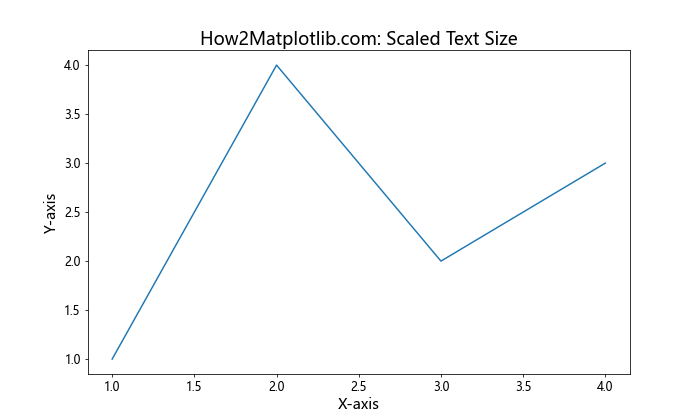 How to Adjust Matplotlib Text Size: A Comprehensive Guide