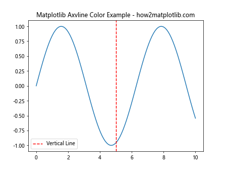 How to Master Matplotlib Axvline Color: A Comprehensive Guide