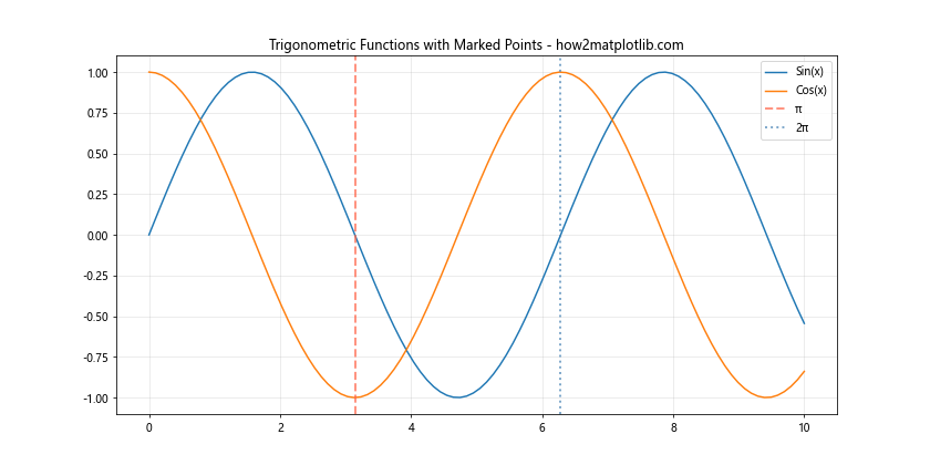 How to Master Matplotlib Axvline Color: A Comprehensive Guide