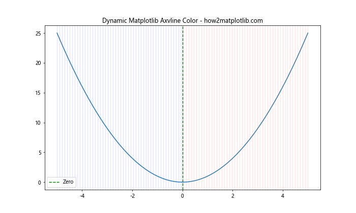 How to Master Matplotlib Axvline Color: A Comprehensive Guide