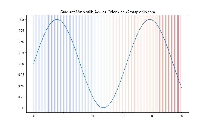 How to Master Matplotlib Axvline Color: A Comprehensive Guide