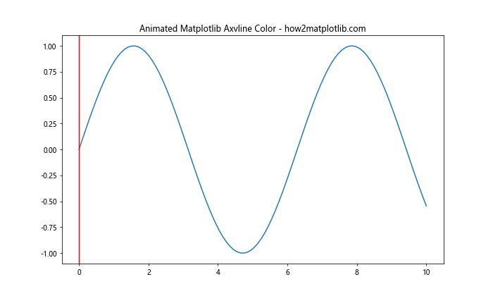 How to Master Matplotlib Axvline Color: A Comprehensive Guide