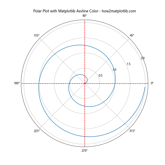 How to Master Matplotlib Axvline Color: A Comprehensive Guide