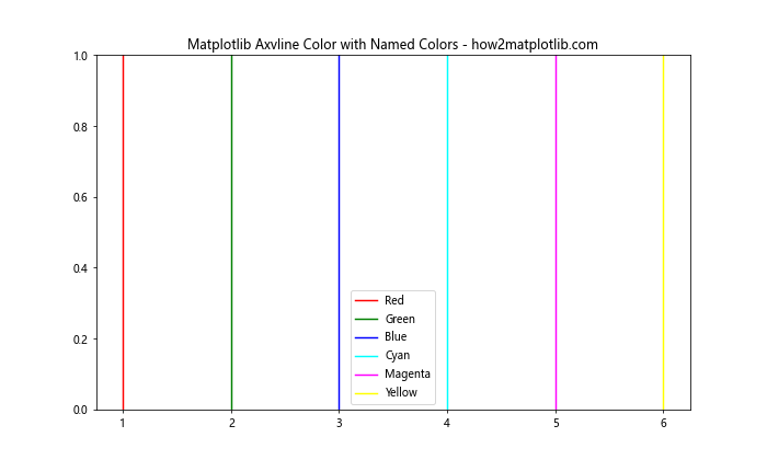 How to Master Matplotlib Axvline Color: A Comprehensive Guide