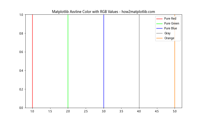 How to Master Matplotlib Axvline Color: A Comprehensive Guide