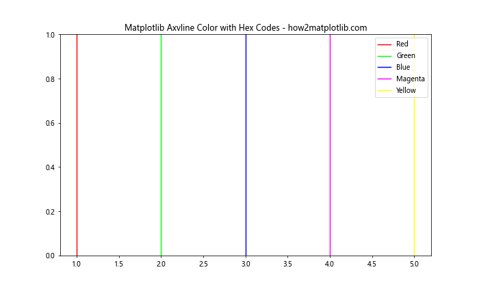 How to Master Matplotlib Axvline Color: A Comprehensive Guide