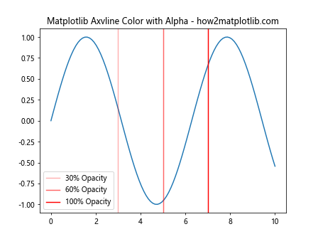 How to Master Matplotlib Axvline Color: A Comprehensive Guide