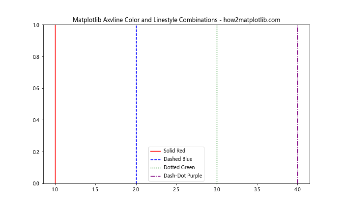 How to Master Matplotlib Axvline Color: A Comprehensive Guide