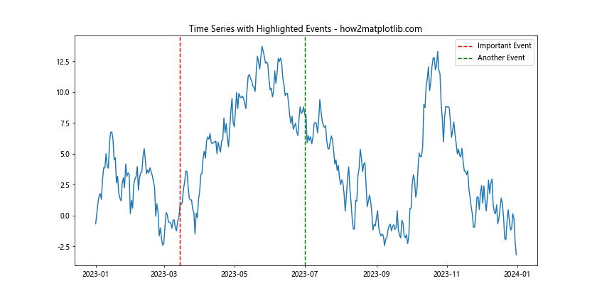 How to Master Matplotlib Axvline Color: A Comprehensive Guide