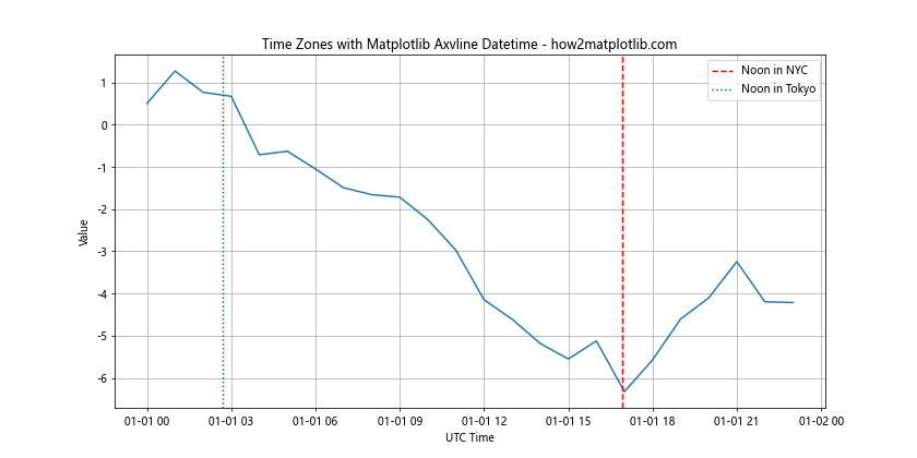 How to Master Matplotlib Axvline with Datetime: A Comprehensive Guide