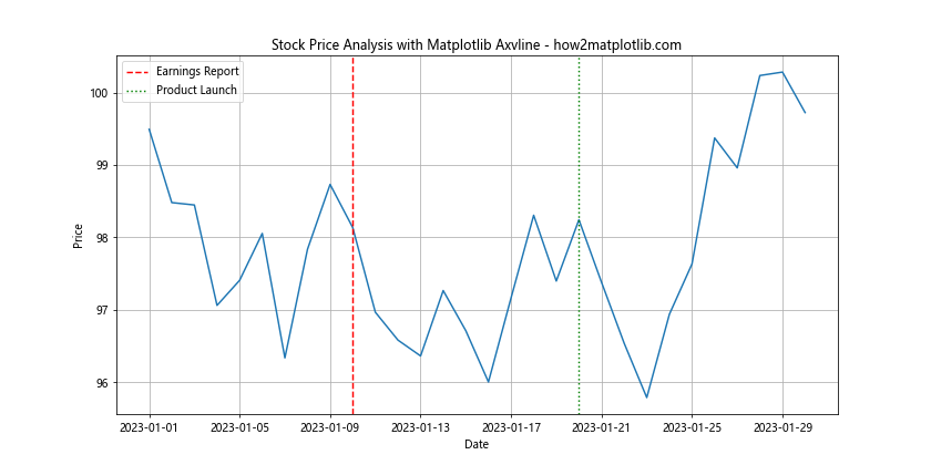 How to Master Matplotlib Axvline with Datetime: A Comprehensive Guide