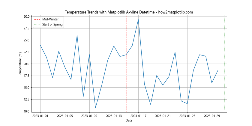 How to Master Matplotlib Axvline with Datetime: A Comprehensive Guide