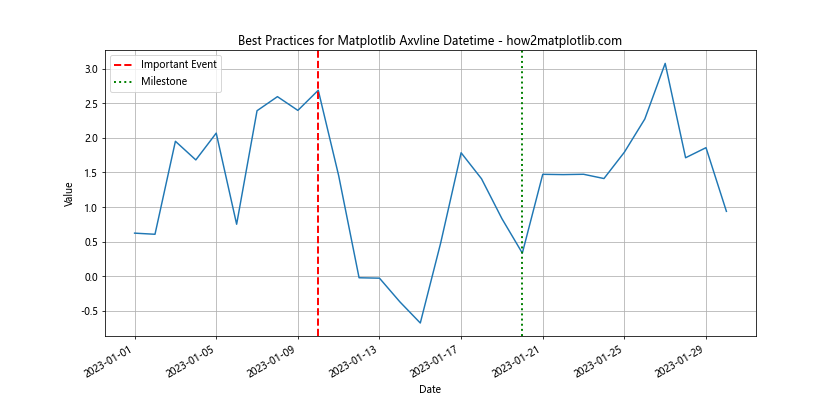 How to Master Matplotlib Axvline with Datetime: A Comprehensive Guide