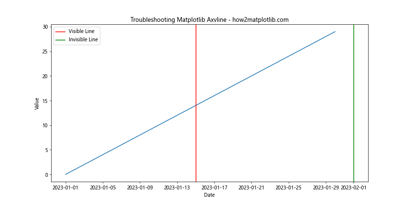 How to Master Matplotlib Axvline with Datetime: A Comprehensive Guide