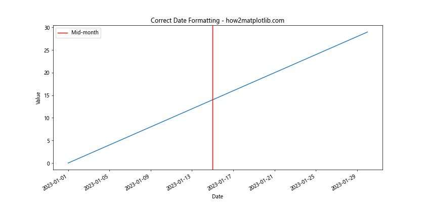 How to Master Matplotlib Axvline with Datetime: A Comprehensive Guide