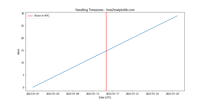 How to Master Matplotlib Axvline with Datetime: A Comprehensive Guide