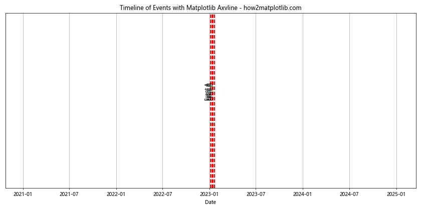 How to Master Matplotlib Axvline with Datetime: A Comprehensive Guide