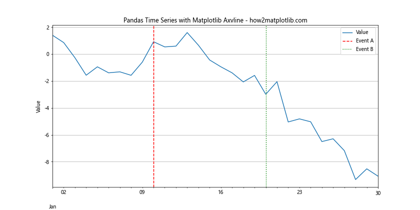 How to Master Matplotlib Axvline with Datetime: A Comprehensive Guide