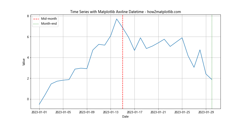 How to Master Matplotlib Axvline with Datetime: A Comprehensive Guide