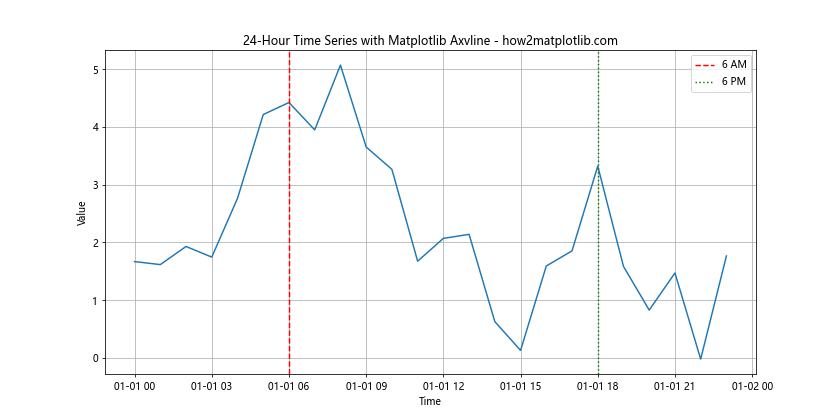 How to Master Matplotlib Axvline with Datetime: A Comprehensive Guide