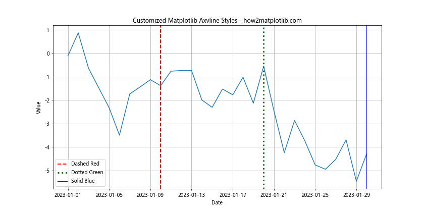 How to Master Matplotlib Axvline with Datetime: A Comprehensive Guide