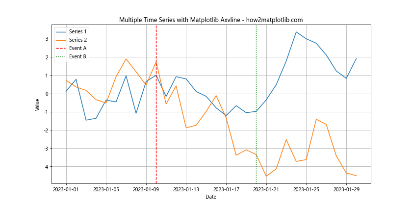 How to Master Matplotlib Axvline with Datetime: A Comprehensive Guide