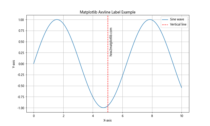 How to Master Matplotlib Axvline Label: A Comprehensive Guide