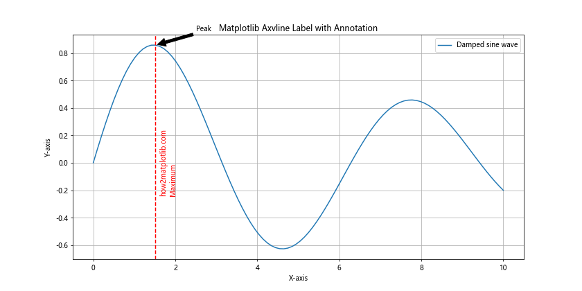 How to Master Matplotlib Axvline Label: A Comprehensive Guide