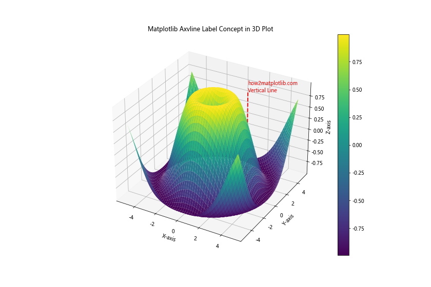 How to Master Matplotlib Axvline Label: A Comprehensive Guide