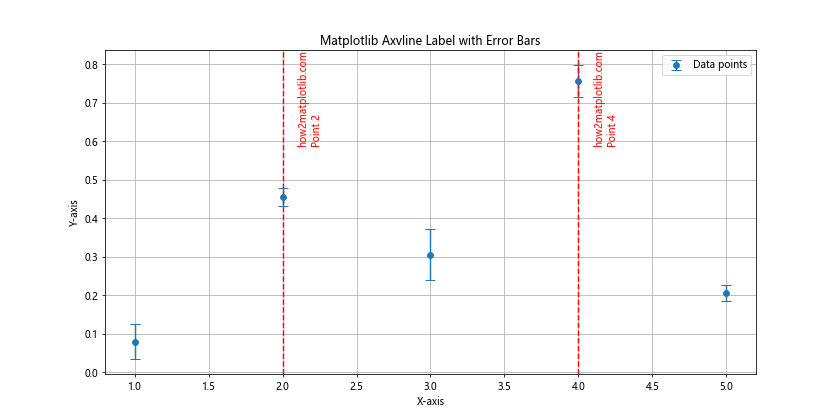 How to Master Matplotlib Axvline Label: A Comprehensive Guide