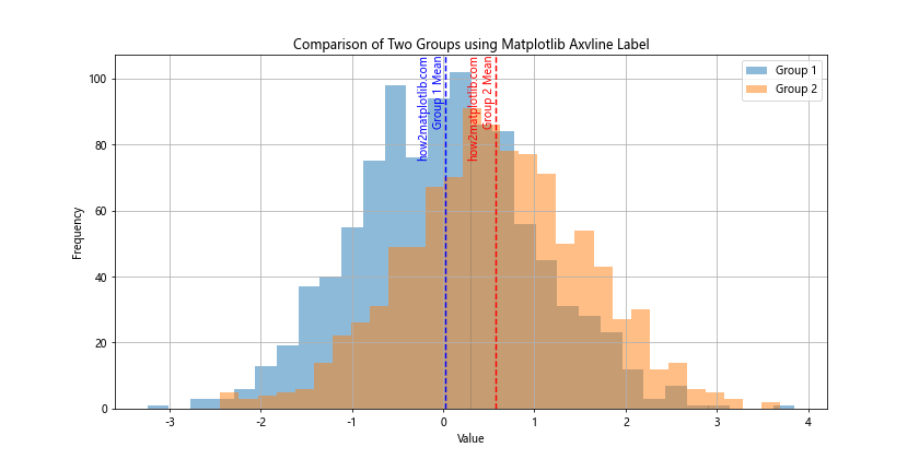 How to Master Matplotlib Axvline Label: A Comprehensive Guide