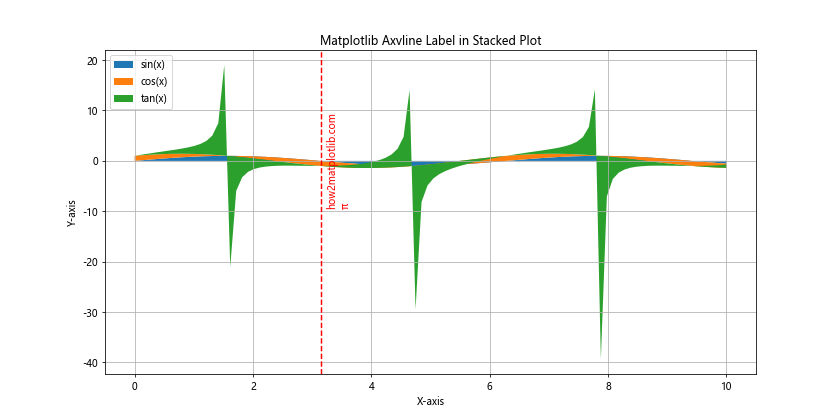 How to Master Matplotlib Axvline Label: A Comprehensive Guide