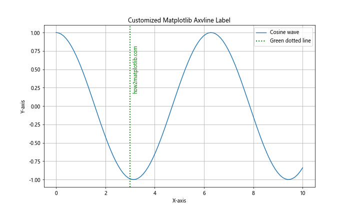 How to Master Matplotlib Axvline Label: A Comprehensive Guide