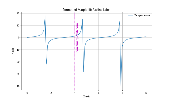 How to Master Matplotlib Axvline Label: A Comprehensive Guide