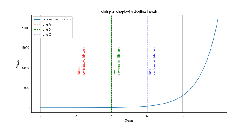 How to Master Matplotlib Axvline Label: A Comprehensive Guide