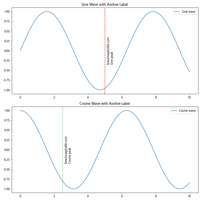 How to Master Matplotlib Axvline Label: A Comprehensive Guide