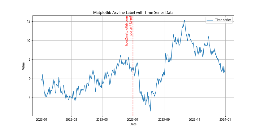 How to Master Matplotlib Axvline Label: A Comprehensive Guide